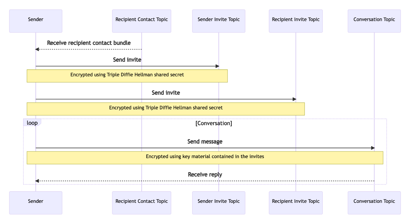 Encryption made easy